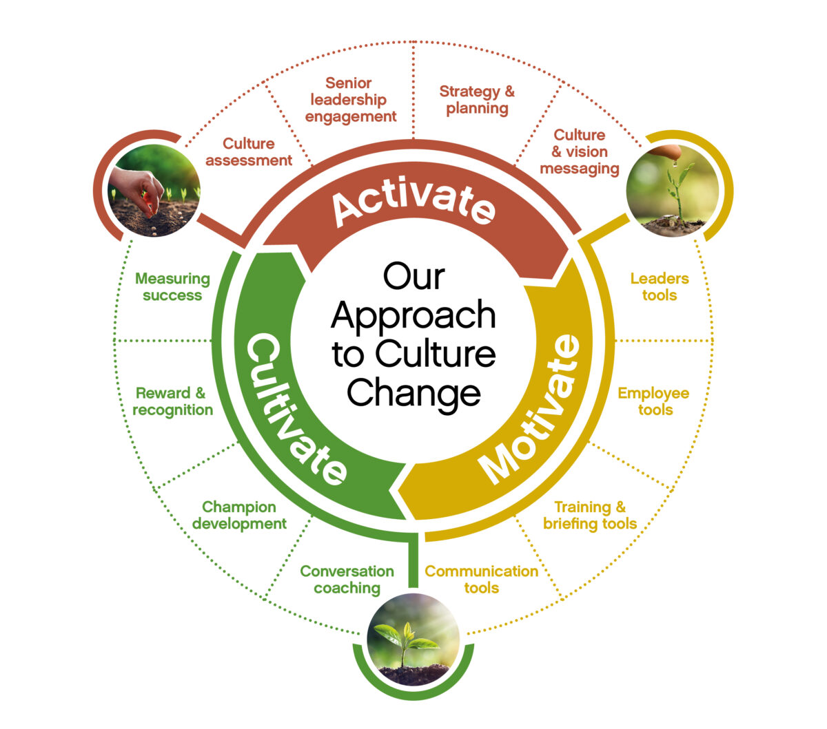 How Do You Change Organisational Culture