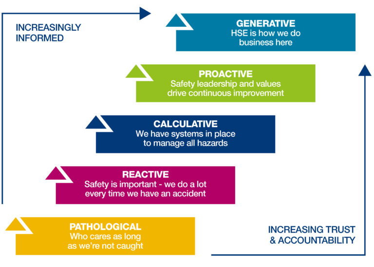 Safety Culture Change | Changing Safety Culture In The Workplace